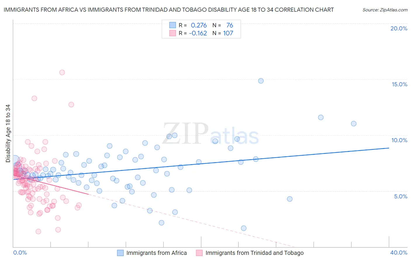 Immigrants from Africa vs Immigrants from Trinidad and Tobago Disability Age 18 to 34