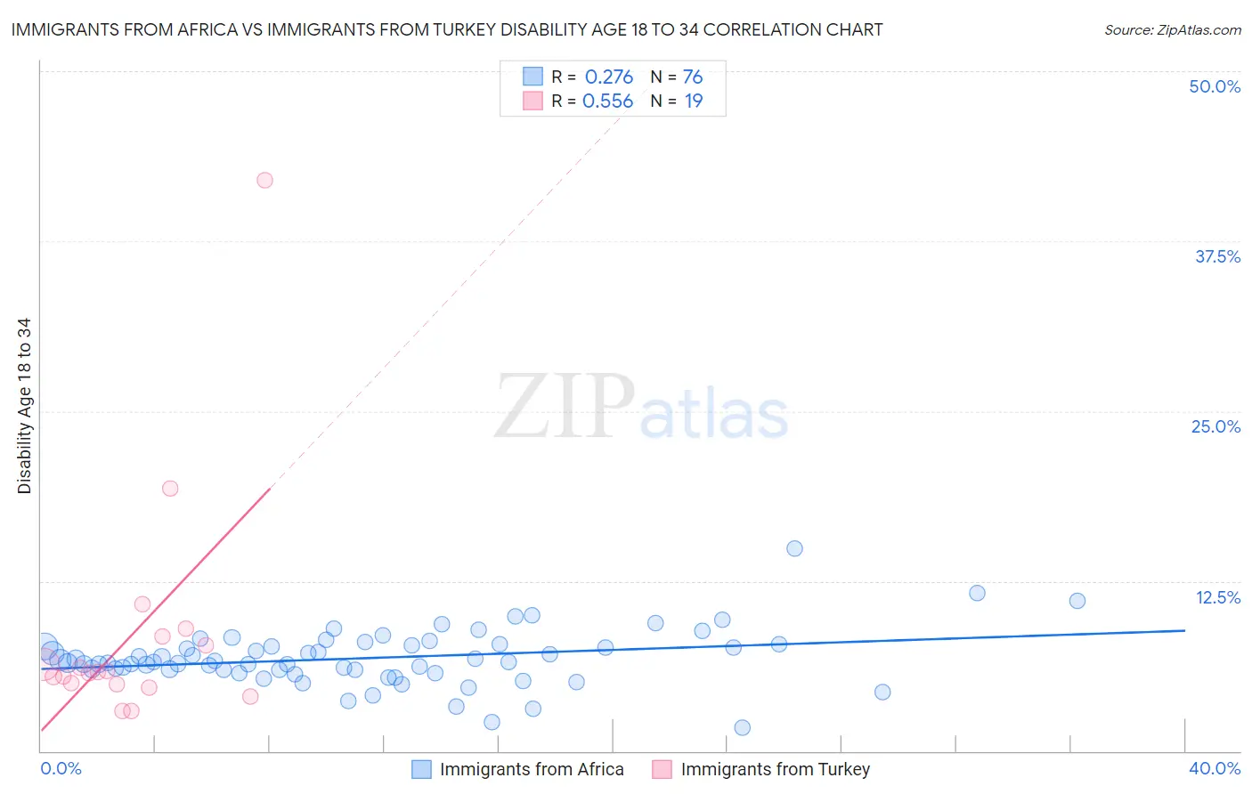Immigrants from Africa vs Immigrants from Turkey Disability Age 18 to 34