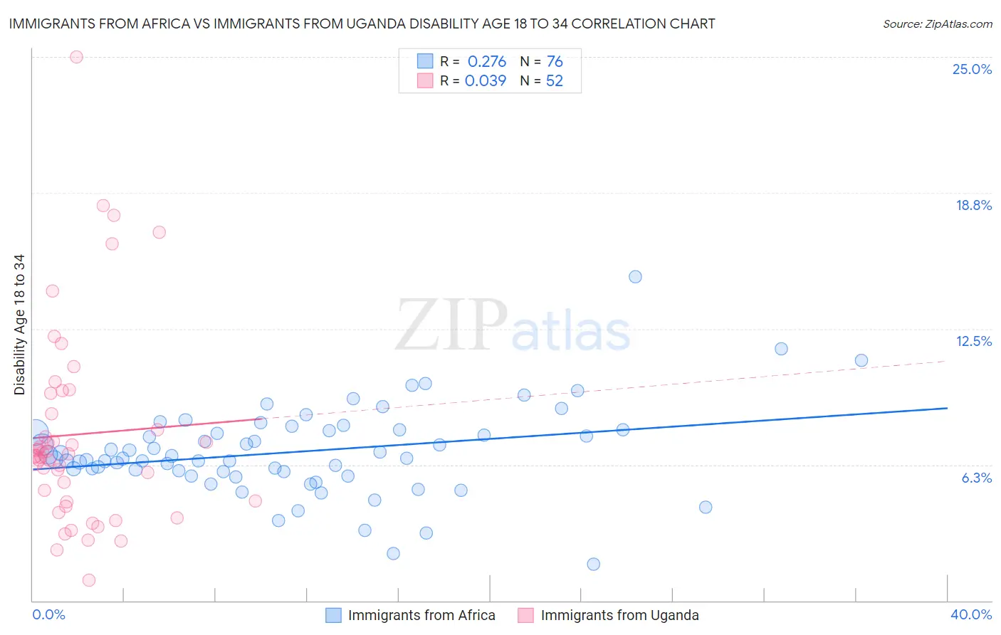 Immigrants from Africa vs Immigrants from Uganda Disability Age 18 to 34