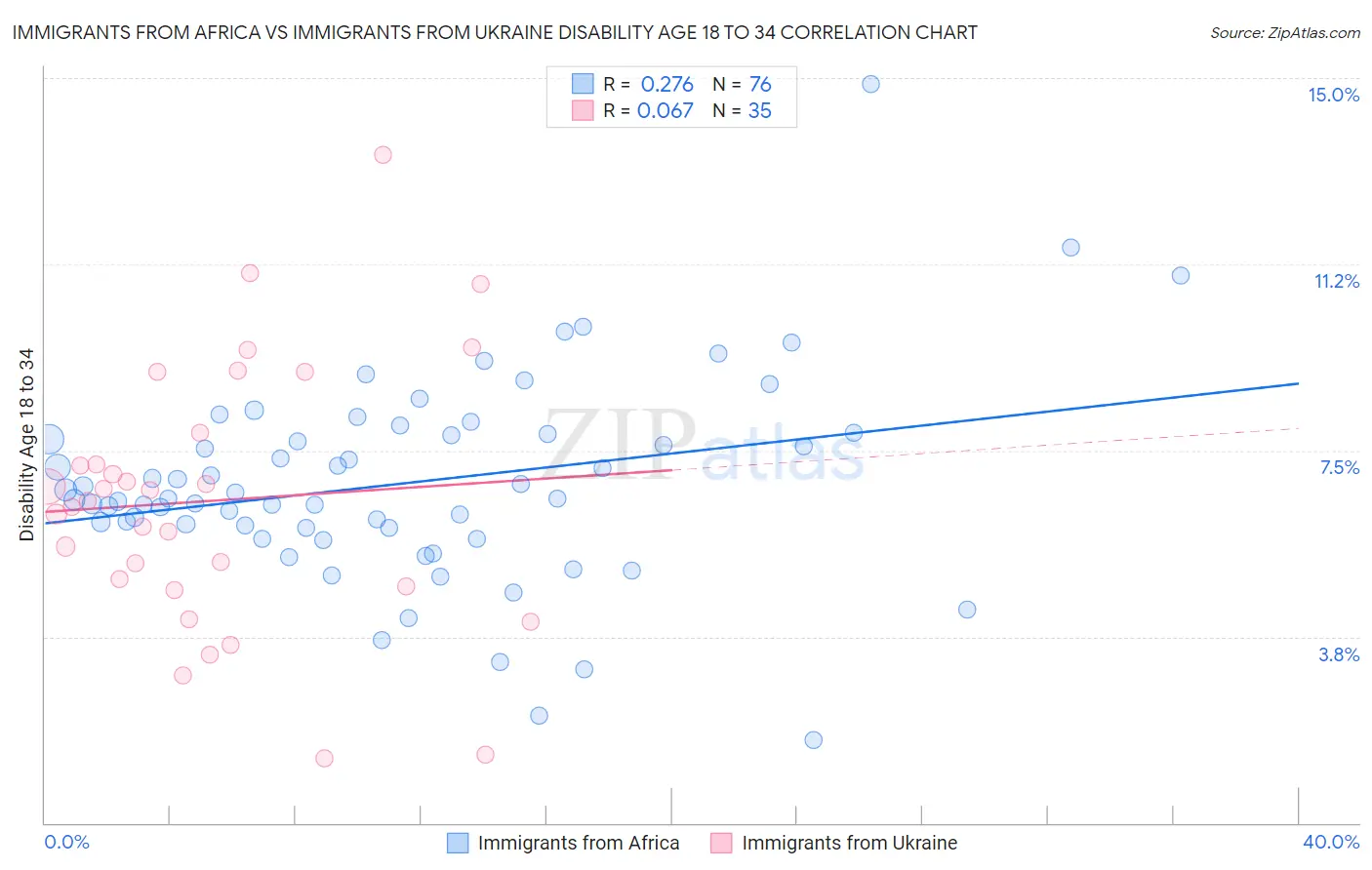 Immigrants from Africa vs Immigrants from Ukraine Disability Age 18 to 34