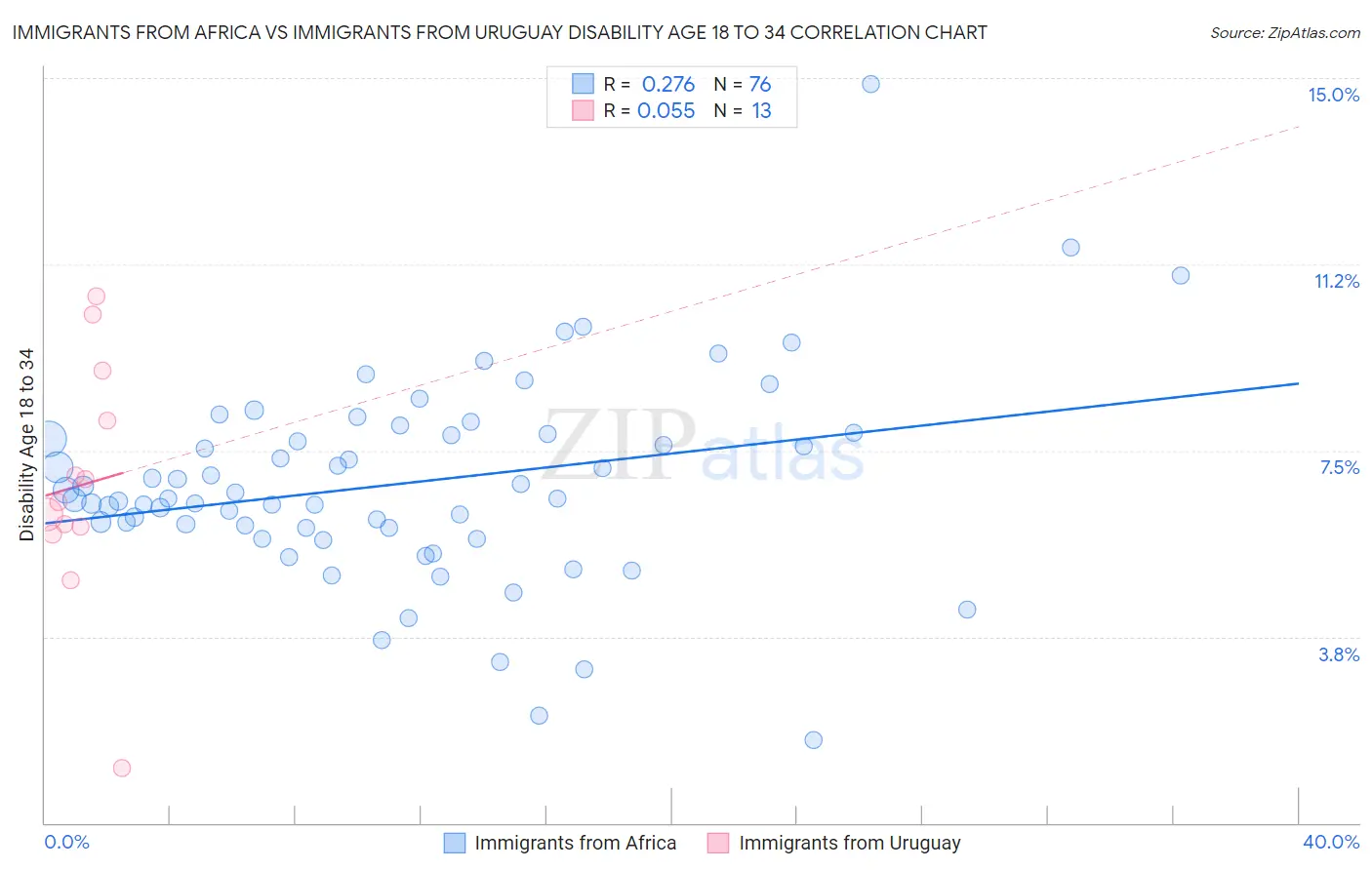 Immigrants from Africa vs Immigrants from Uruguay Disability Age 18 to 34