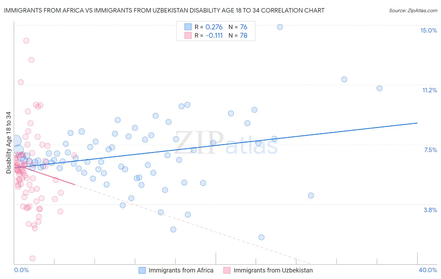 Immigrants from Africa vs Immigrants from Uzbekistan Disability Age 18 to 34