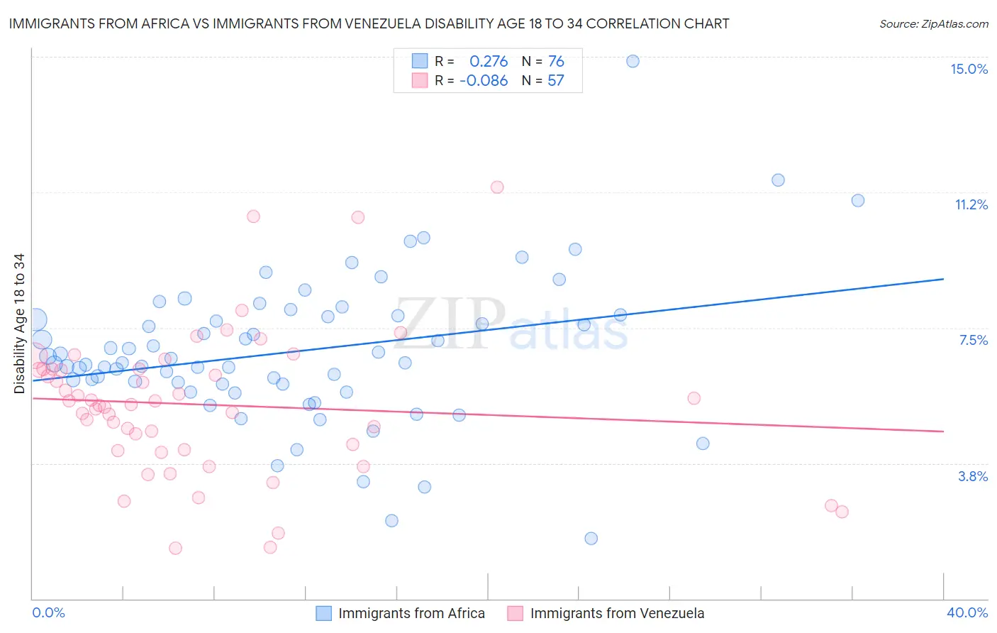 Immigrants from Africa vs Immigrants from Venezuela Disability Age 18 to 34