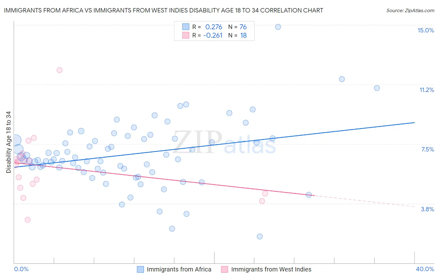 Immigrants from Africa vs Immigrants from West Indies Disability Age 18 to 34