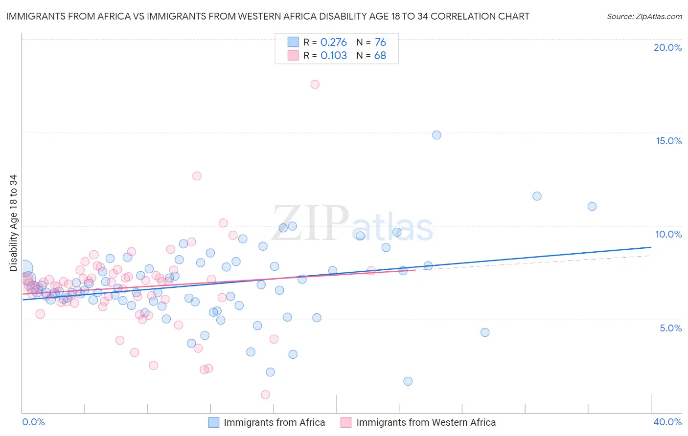 Immigrants from Africa vs Immigrants from Western Africa Disability Age 18 to 34
