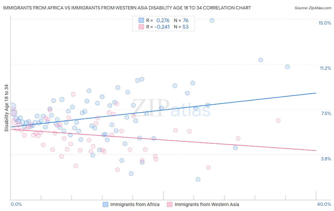 Immigrants from Africa vs Immigrants from Western Asia Disability Age 18 to 34
