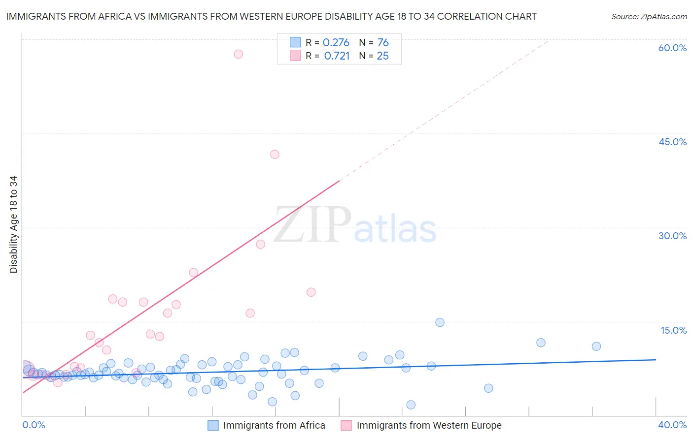 Immigrants from Africa vs Immigrants from Western Europe Disability Age 18 to 34