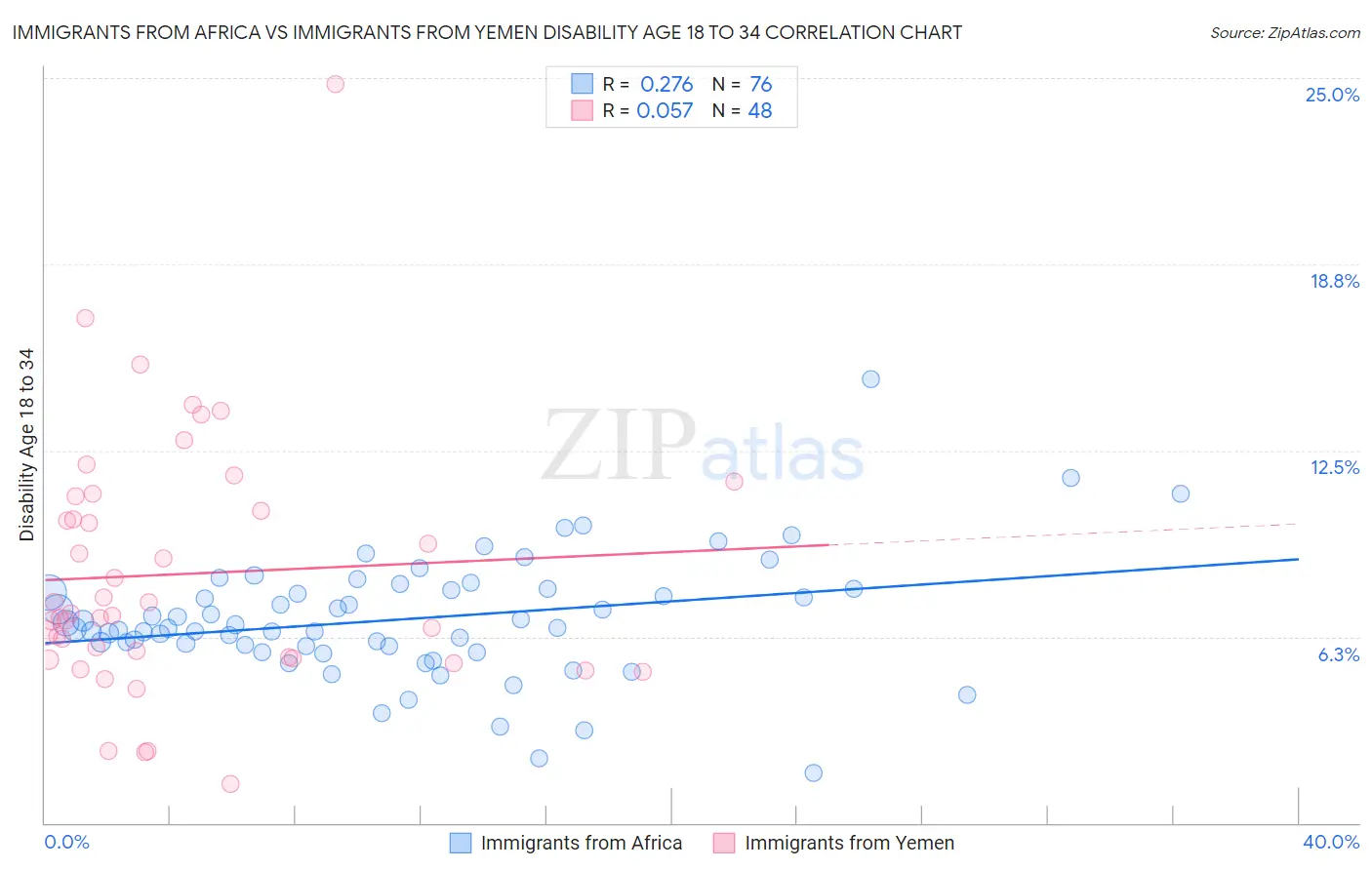 Immigrants from Africa vs Immigrants from Yemen Disability Age 18 to 34