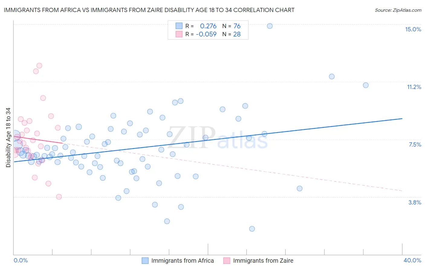 Immigrants from Africa vs Immigrants from Zaire Disability Age 18 to 34