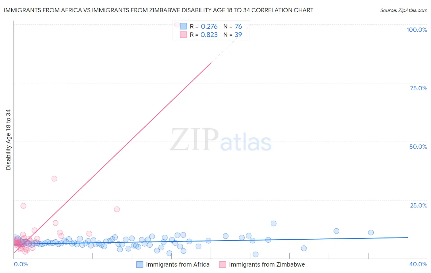 Immigrants from Africa vs Immigrants from Zimbabwe Disability Age 18 to 34