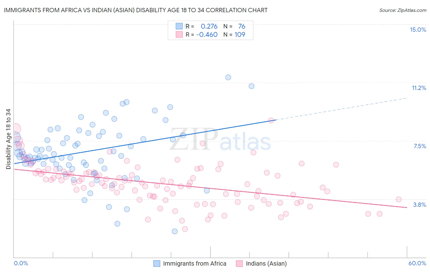 Immigrants from Africa vs Indian (Asian) Disability Age 18 to 34