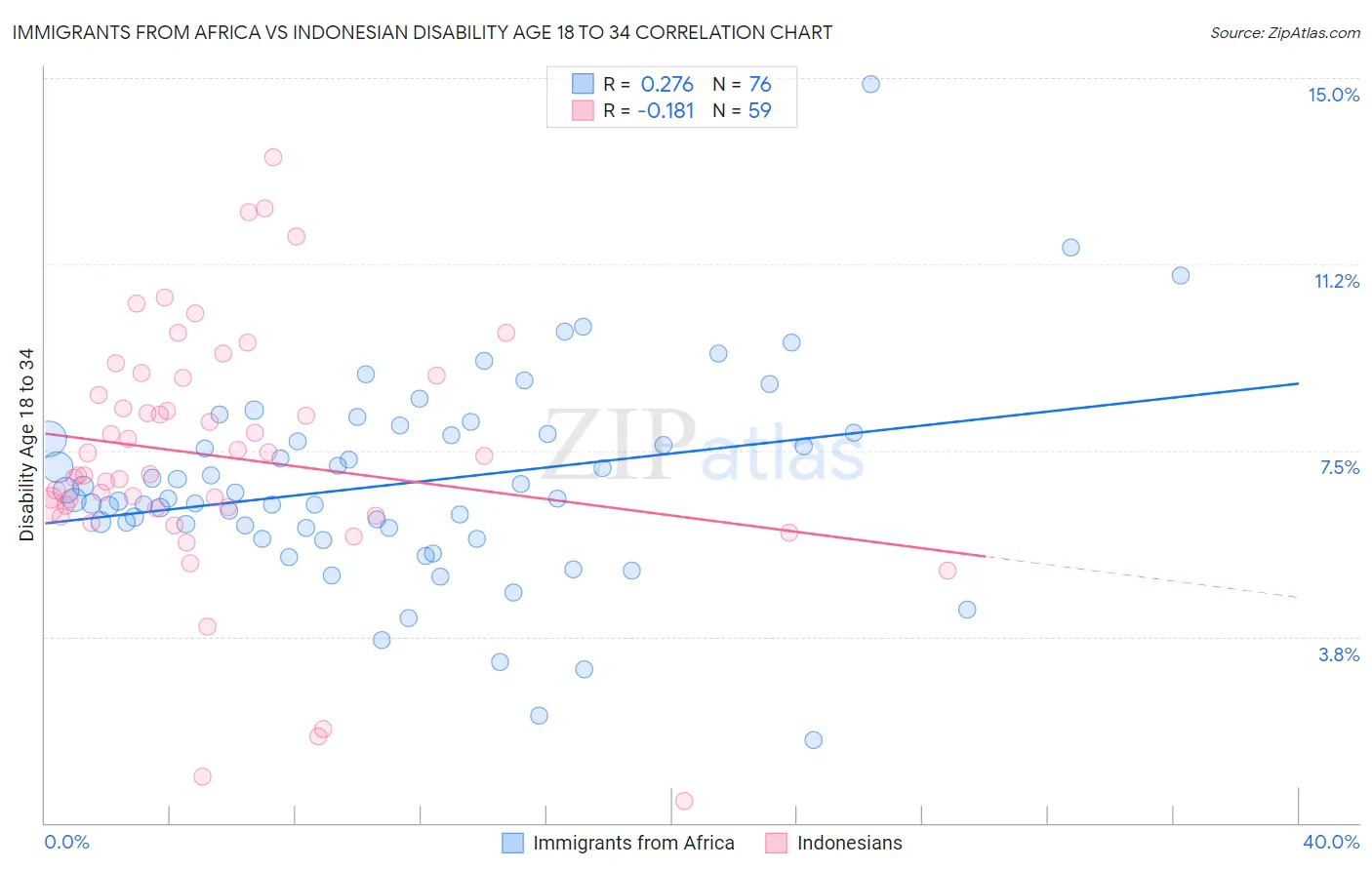 Immigrants from Africa vs Indonesian Disability Age 18 to 34