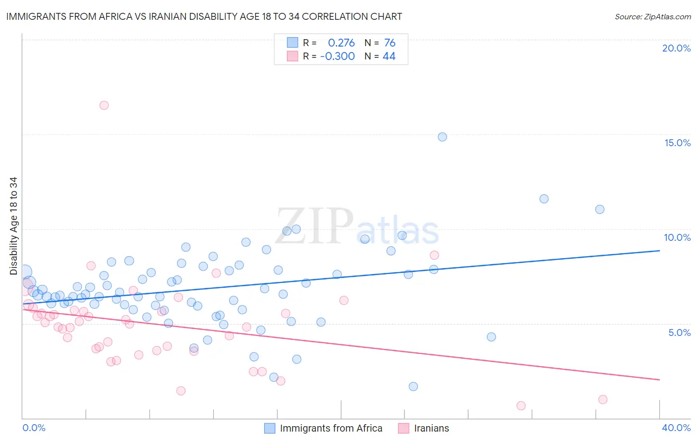Immigrants from Africa vs Iranian Disability Age 18 to 34