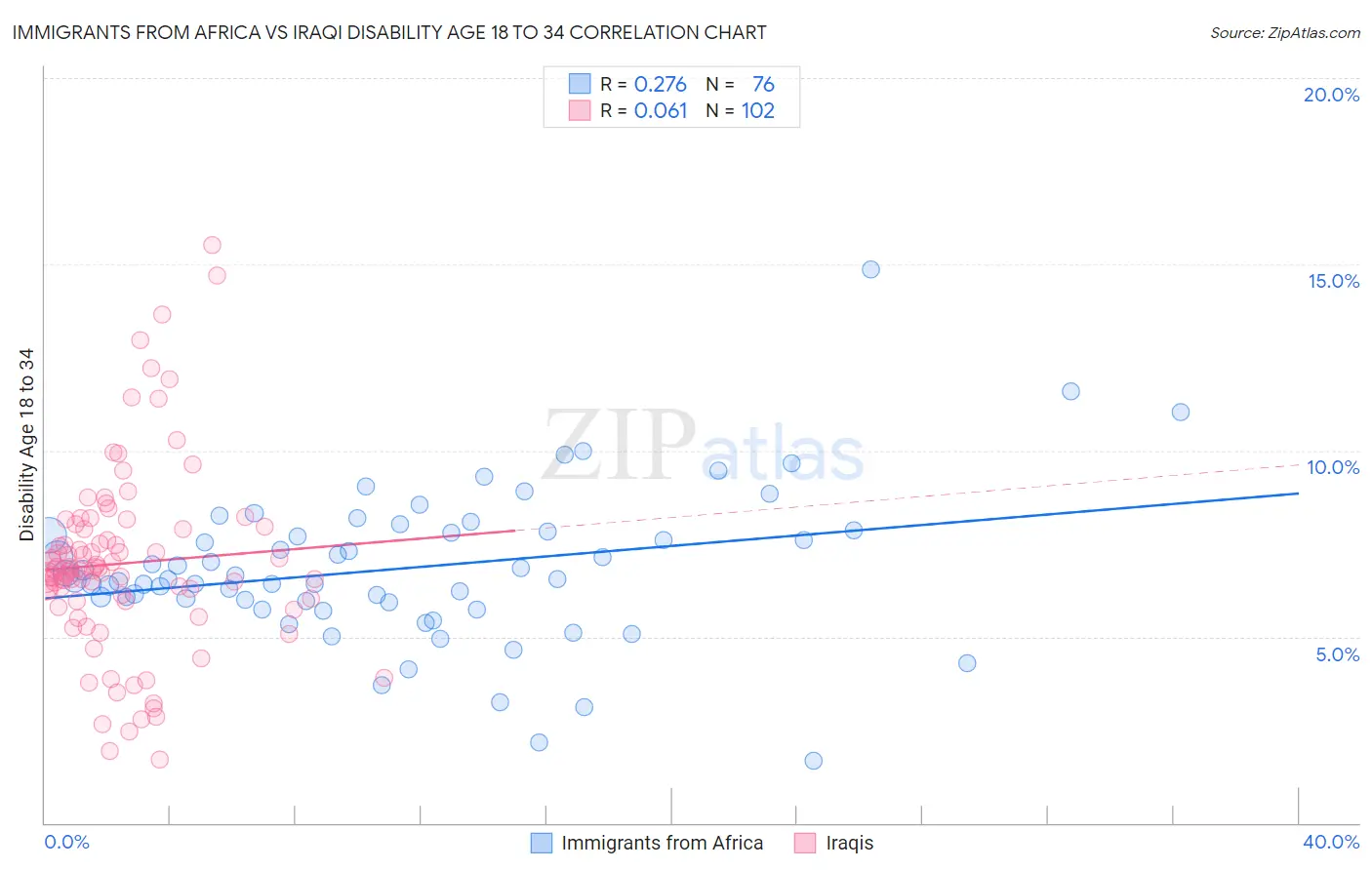 Immigrants from Africa vs Iraqi Disability Age 18 to 34