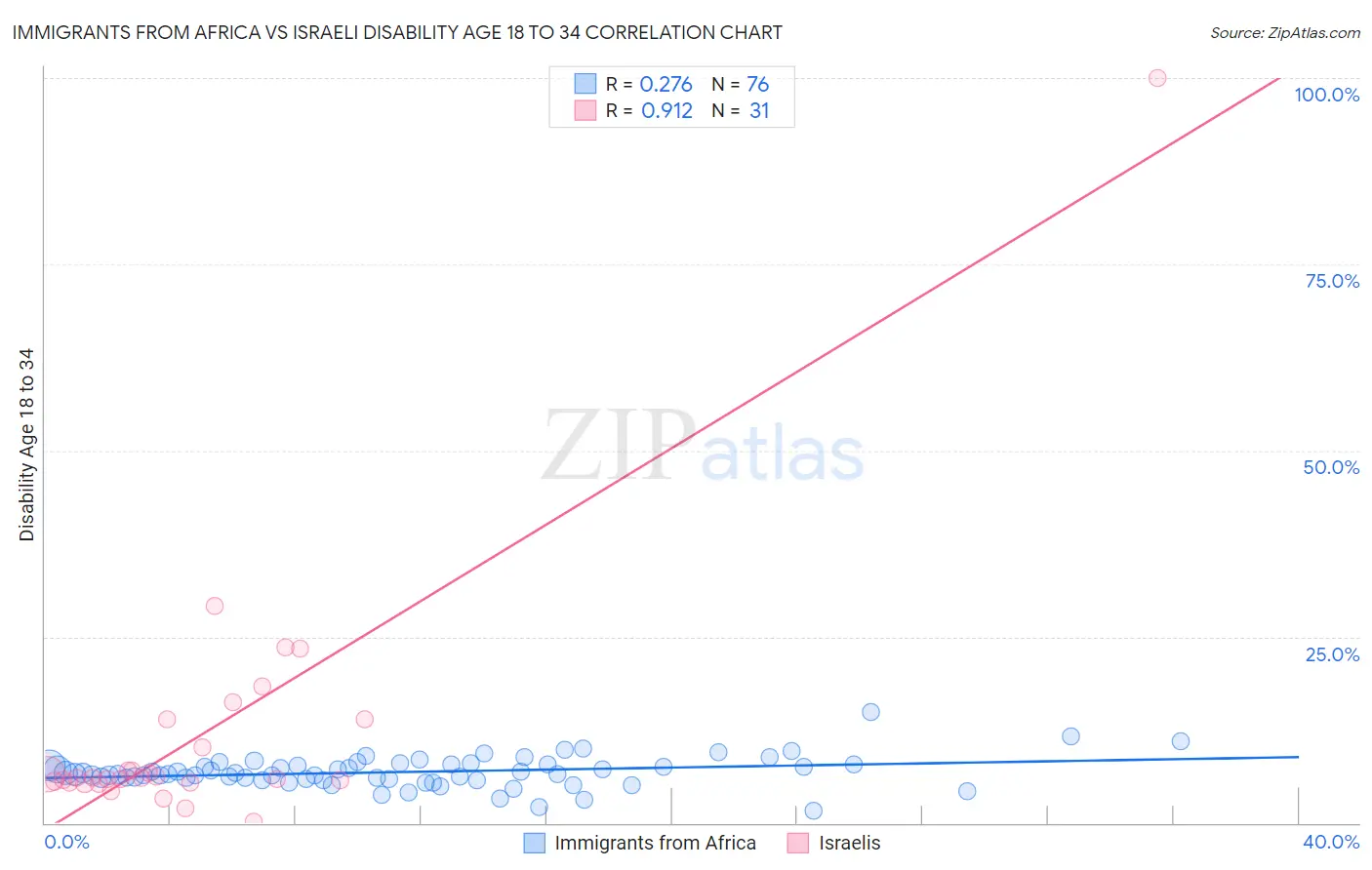 Immigrants from Africa vs Israeli Disability Age 18 to 34