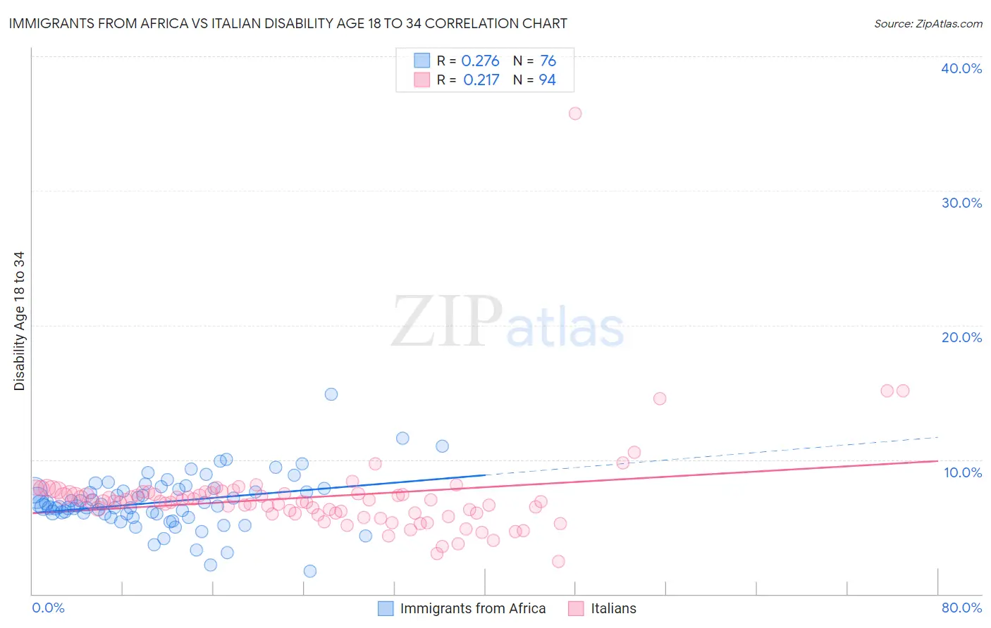 Immigrants from Africa vs Italian Disability Age 18 to 34