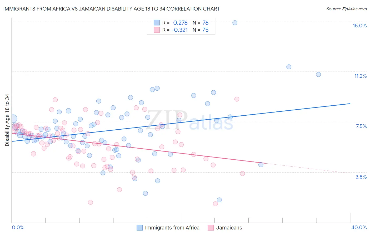 Immigrants from Africa vs Jamaican Disability Age 18 to 34