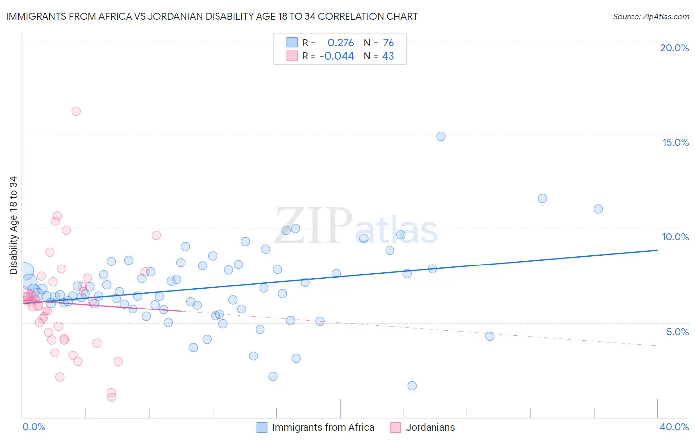 Immigrants from Africa vs Jordanian Disability Age 18 to 34