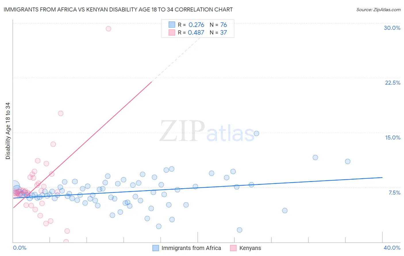Immigrants from Africa vs Kenyan Disability Age 18 to 34