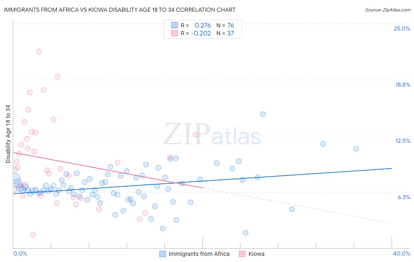 Immigrants from Africa vs Kiowa Disability Age 18 to 34
