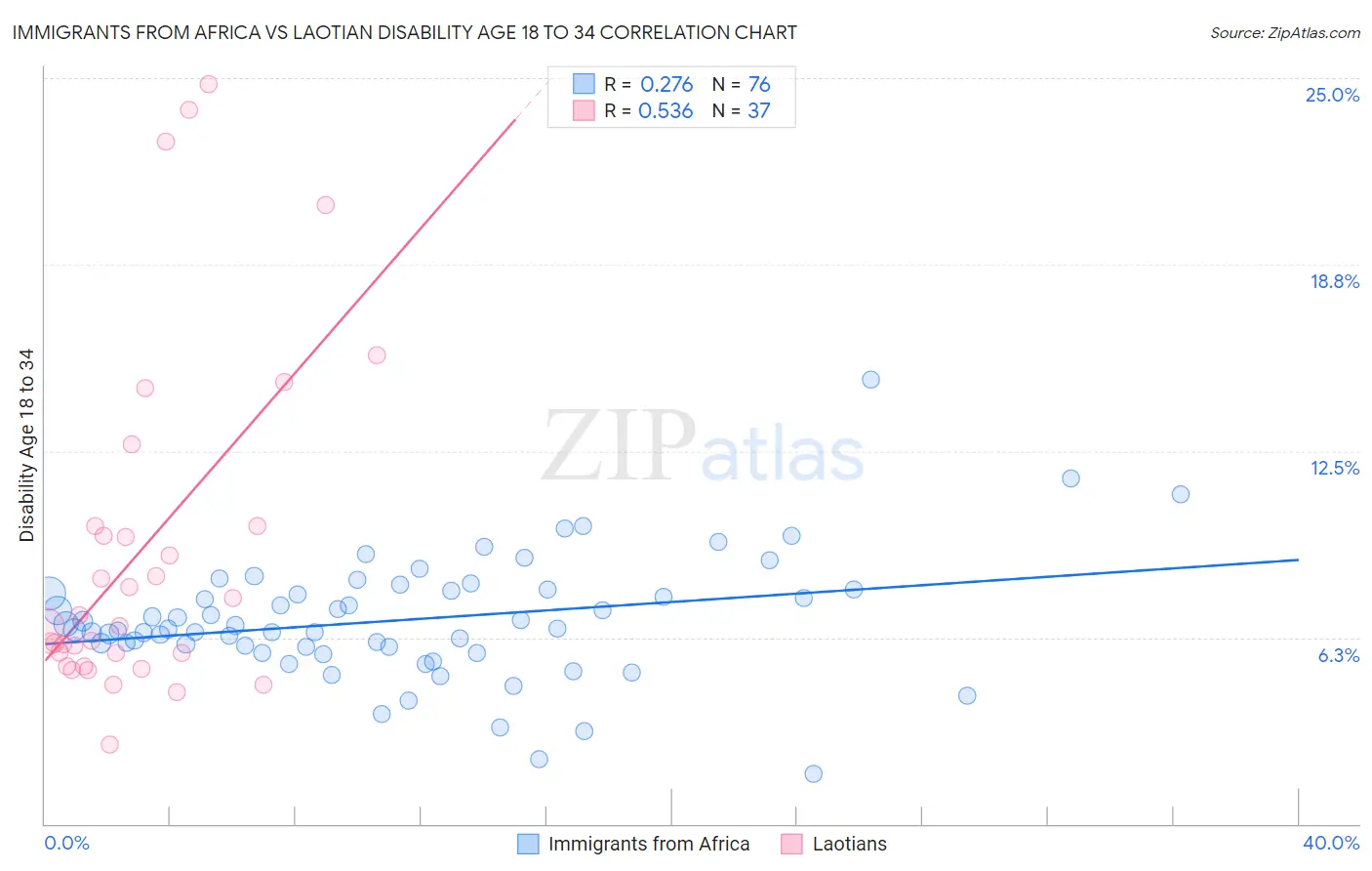 Immigrants from Africa vs Laotian Disability Age 18 to 34