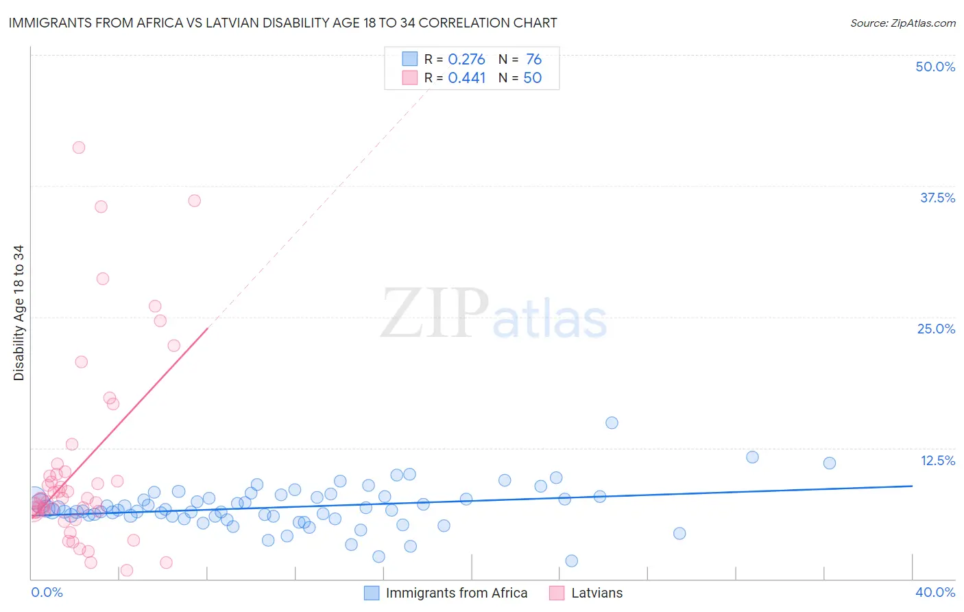 Immigrants from Africa vs Latvian Disability Age 18 to 34