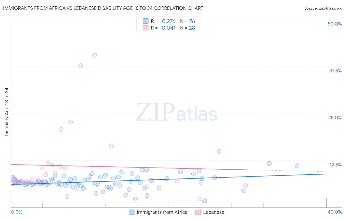 Immigrants from Africa vs Lebanese Disability Age 18 to 34