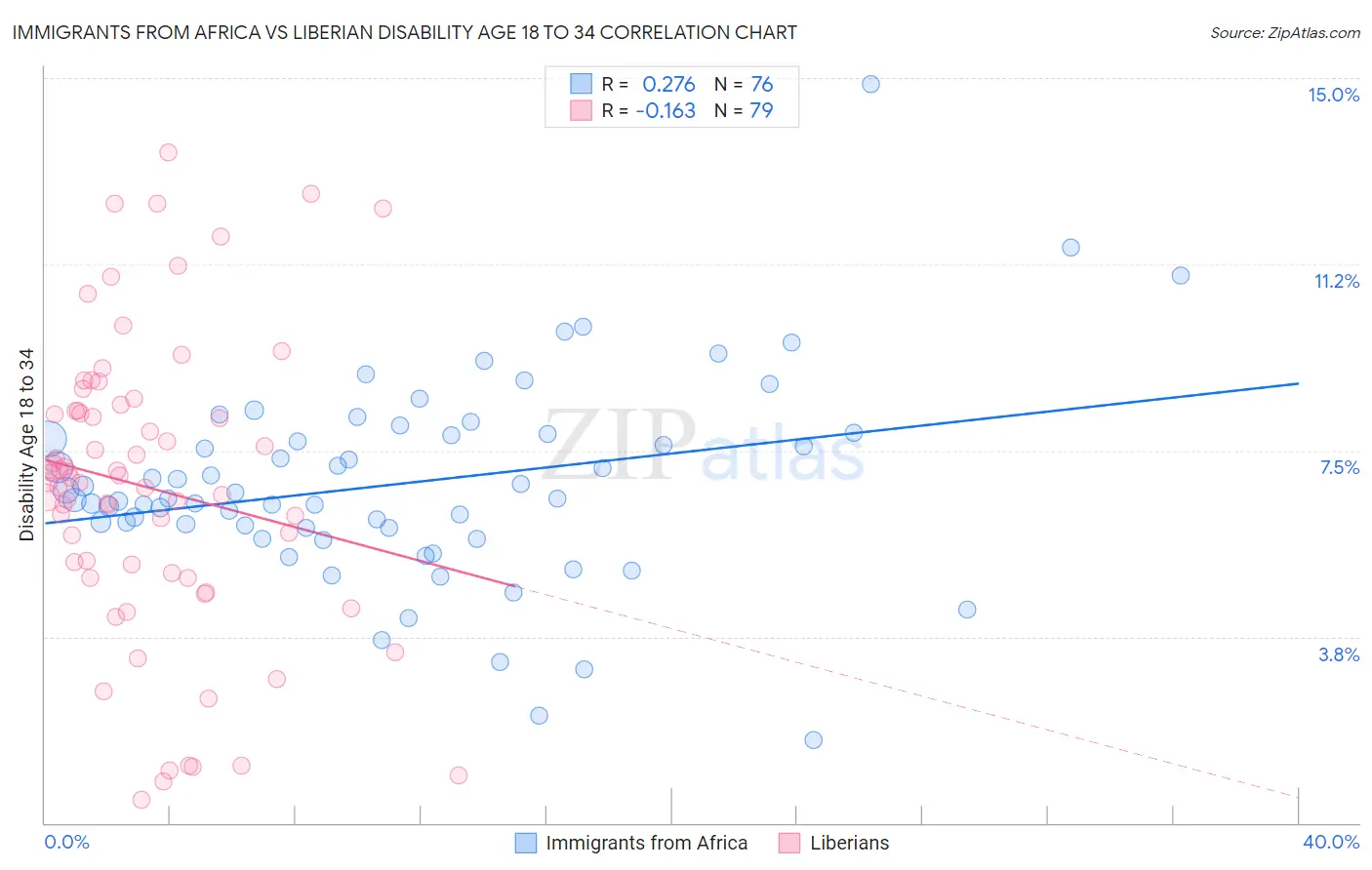 Immigrants from Africa vs Liberian Disability Age 18 to 34