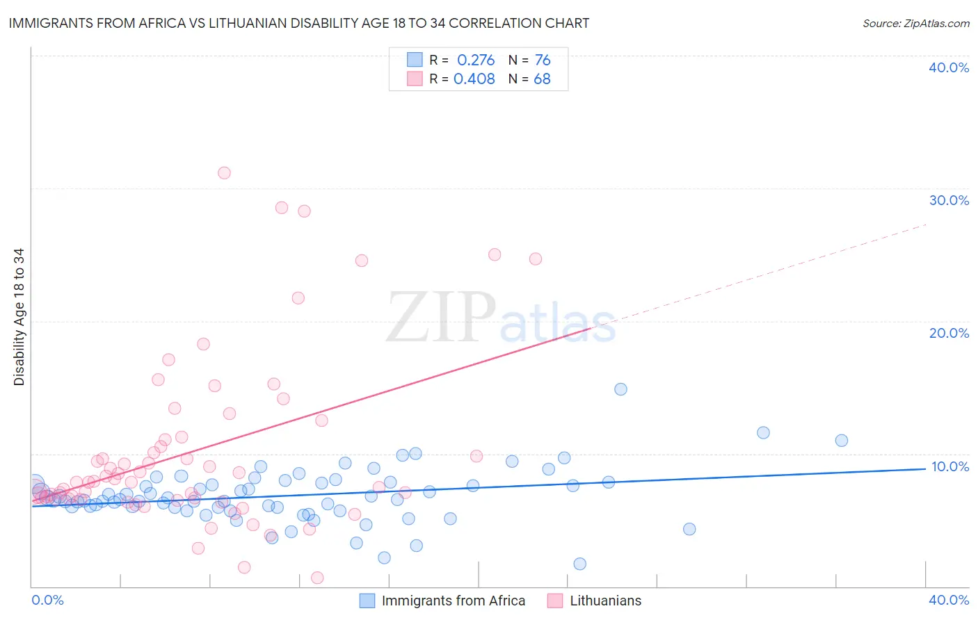 Immigrants from Africa vs Lithuanian Disability Age 18 to 34
