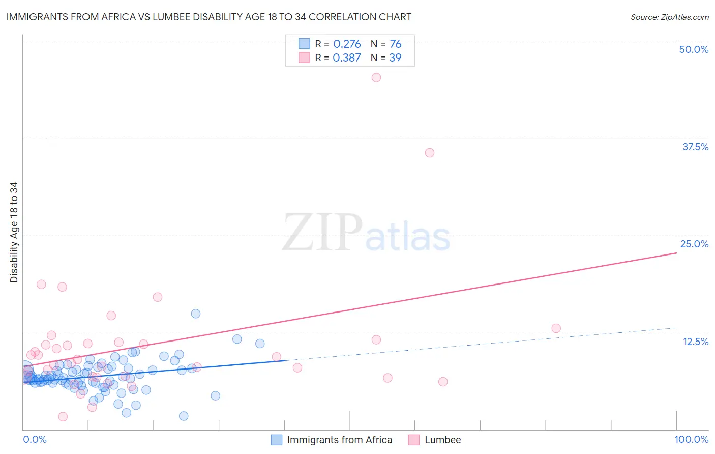 Immigrants from Africa vs Lumbee Disability Age 18 to 34