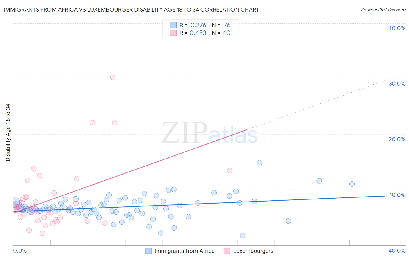 Immigrants from Africa vs Luxembourger Disability Age 18 to 34