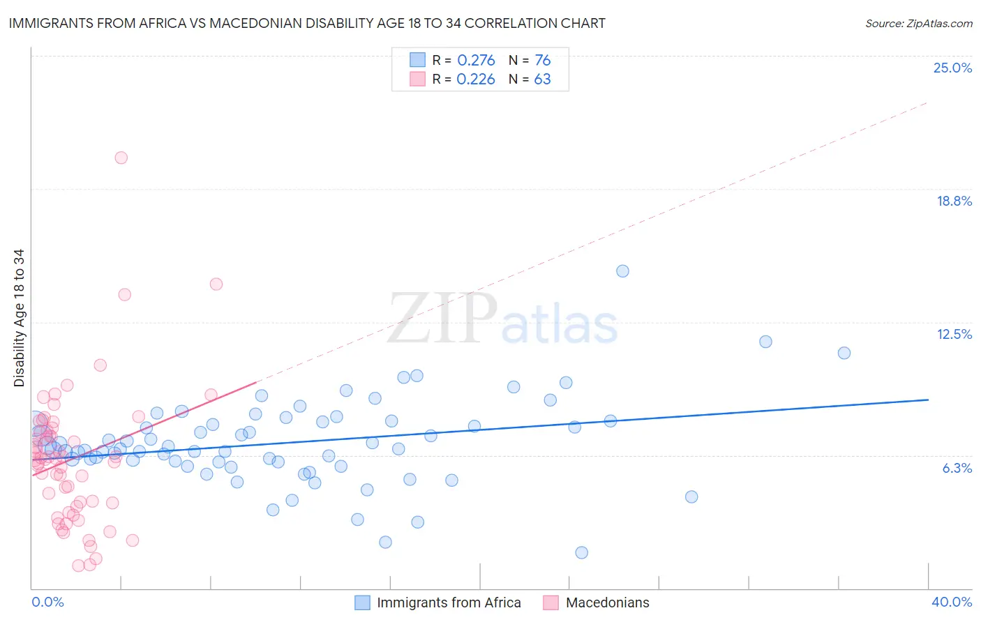 Immigrants from Africa vs Macedonian Disability Age 18 to 34