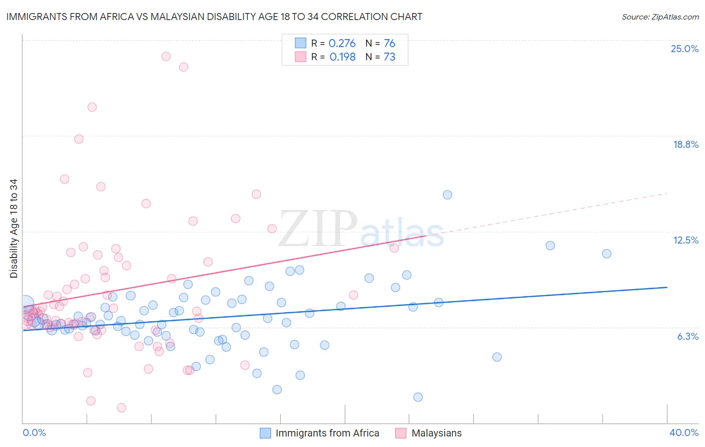 Immigrants from Africa vs Malaysian Disability Age 18 to 34