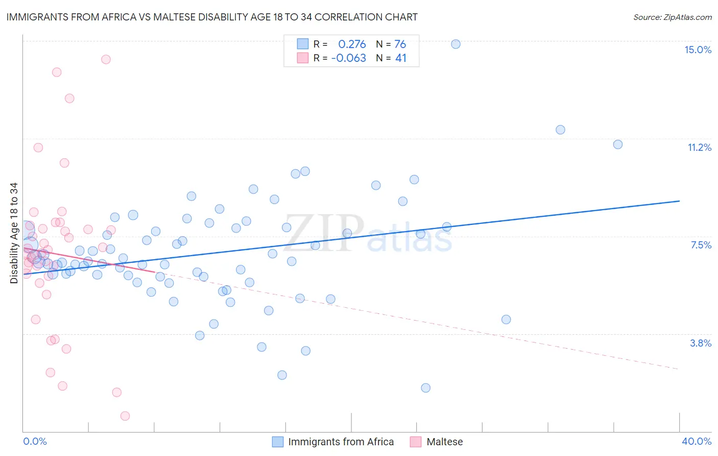 Immigrants from Africa vs Maltese Disability Age 18 to 34