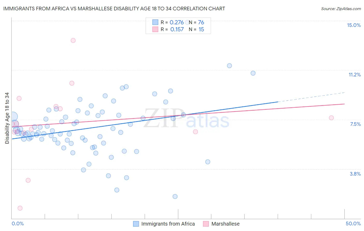 Immigrants from Africa vs Marshallese Disability Age 18 to 34