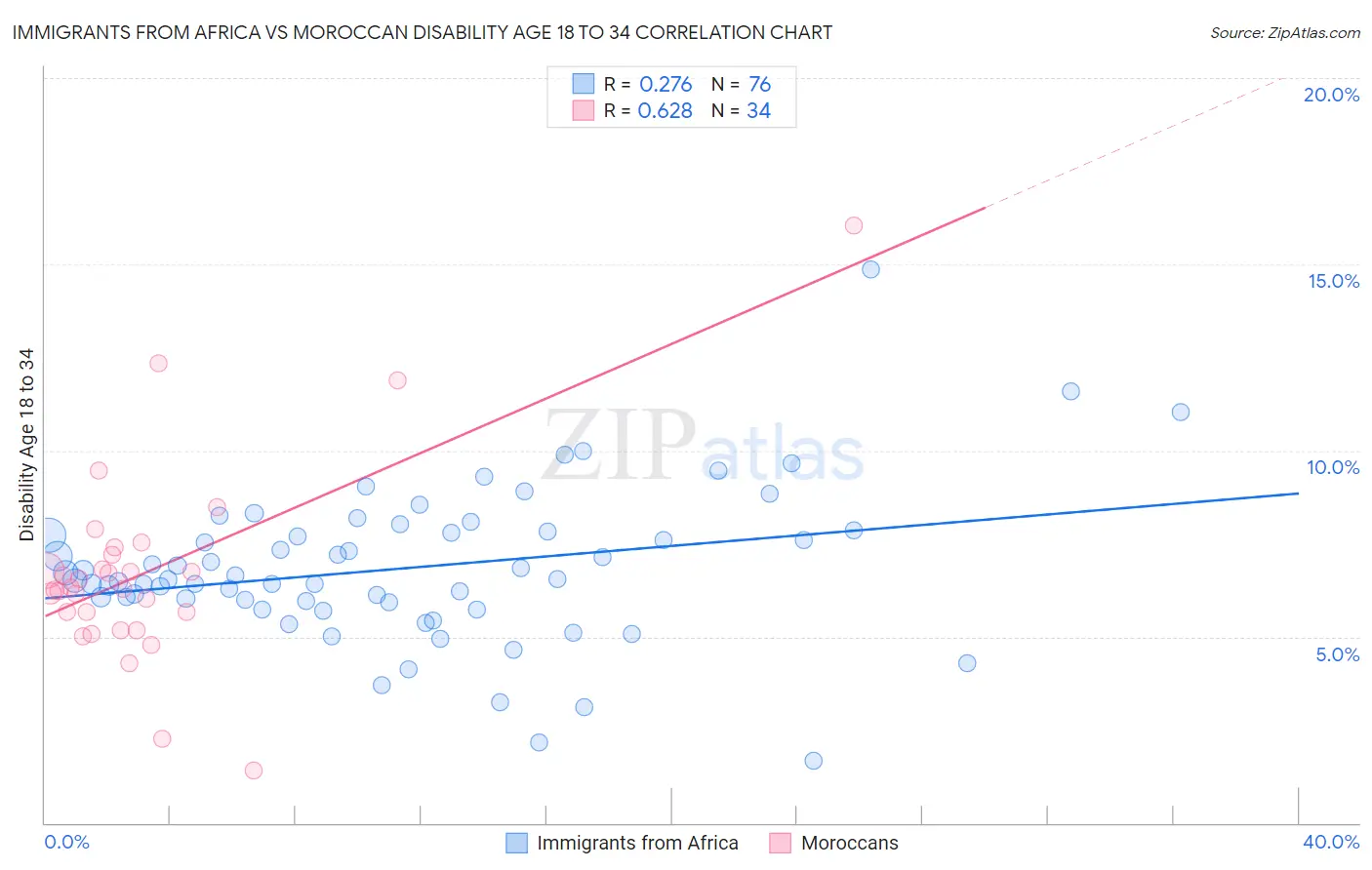 Immigrants from Africa vs Moroccan Disability Age 18 to 34