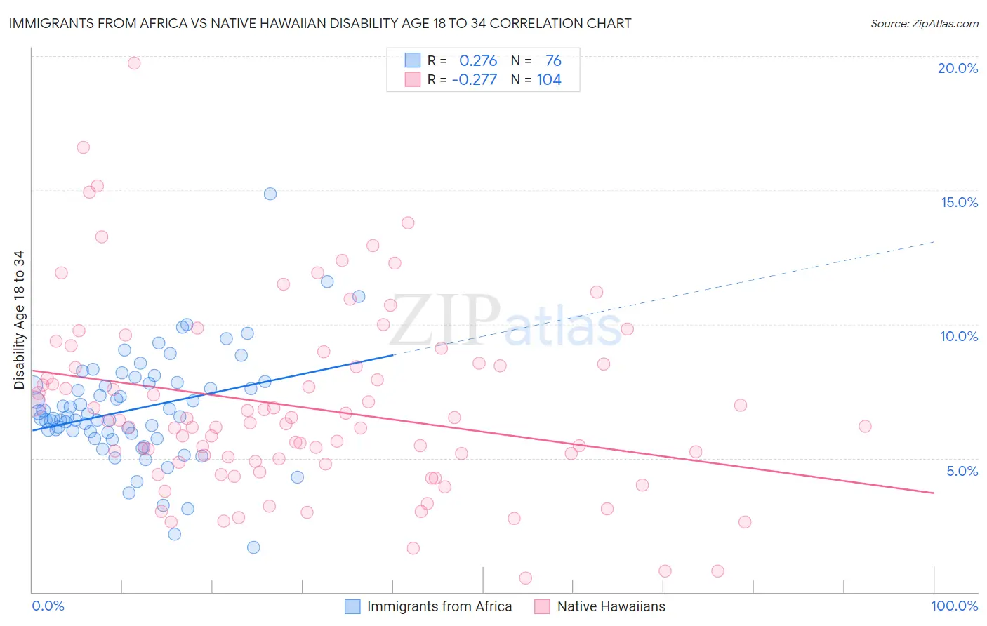 Immigrants from Africa vs Native Hawaiian Disability Age 18 to 34
