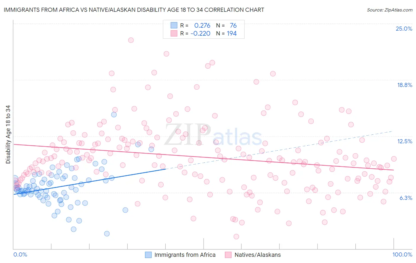 Immigrants from Africa vs Native/Alaskan Disability Age 18 to 34