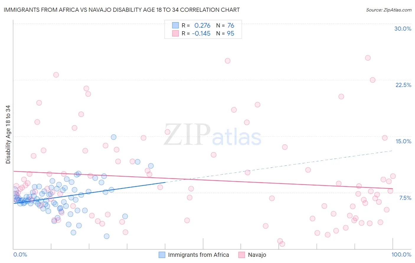Immigrants from Africa vs Navajo Disability Age 18 to 34
