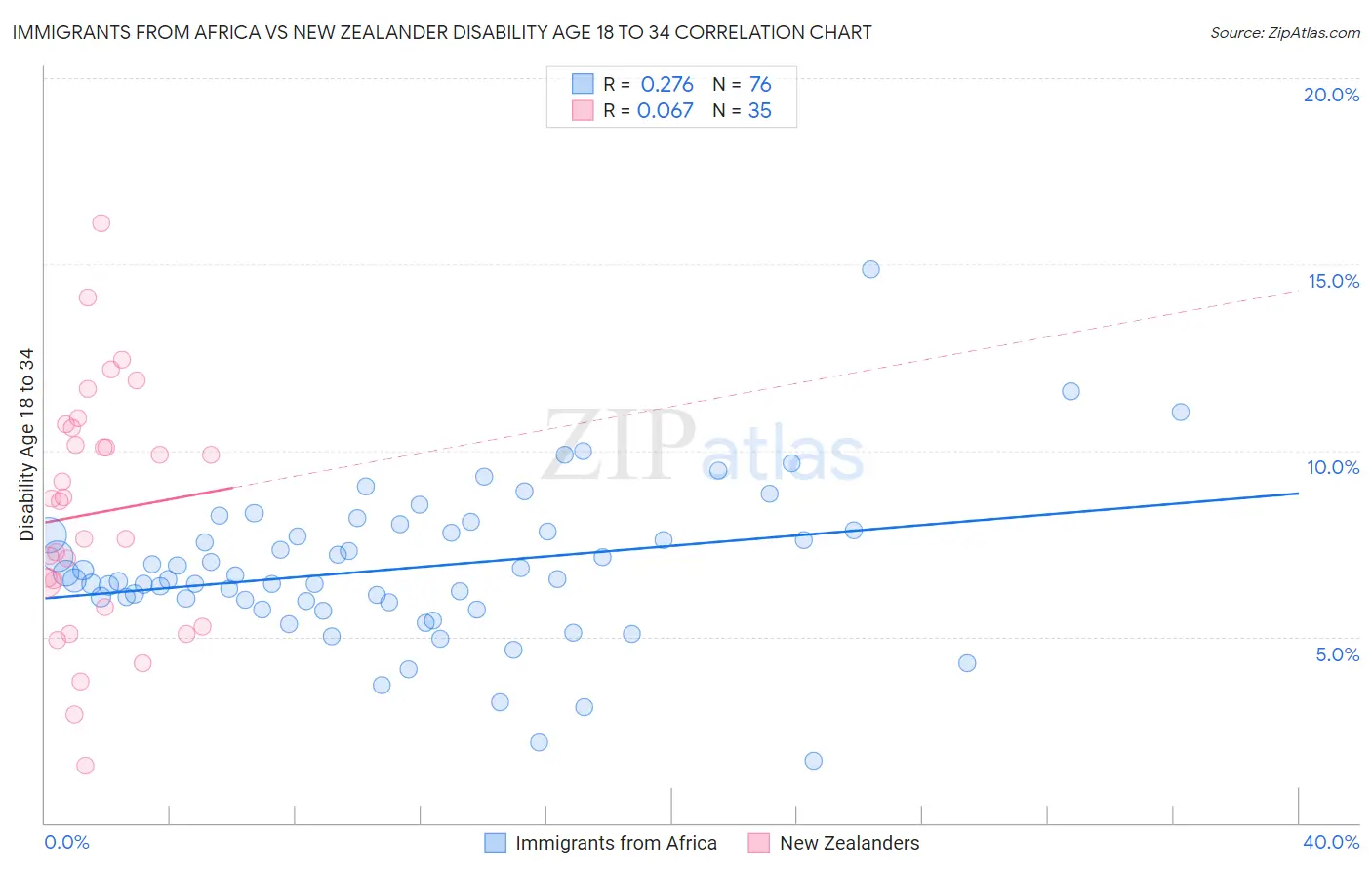 Immigrants from Africa vs New Zealander Disability Age 18 to 34