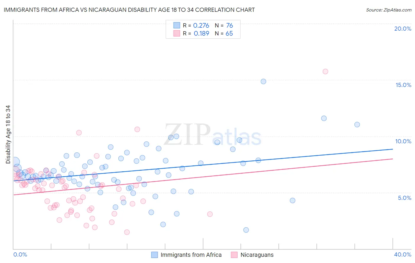 Immigrants from Africa vs Nicaraguan Disability Age 18 to 34