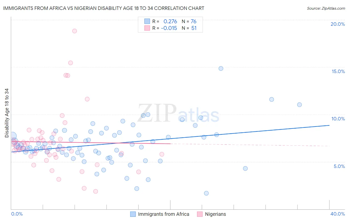 Immigrants from Africa vs Nigerian Disability Age 18 to 34