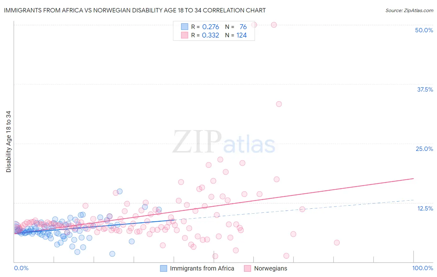 Immigrants from Africa vs Norwegian Disability Age 18 to 34