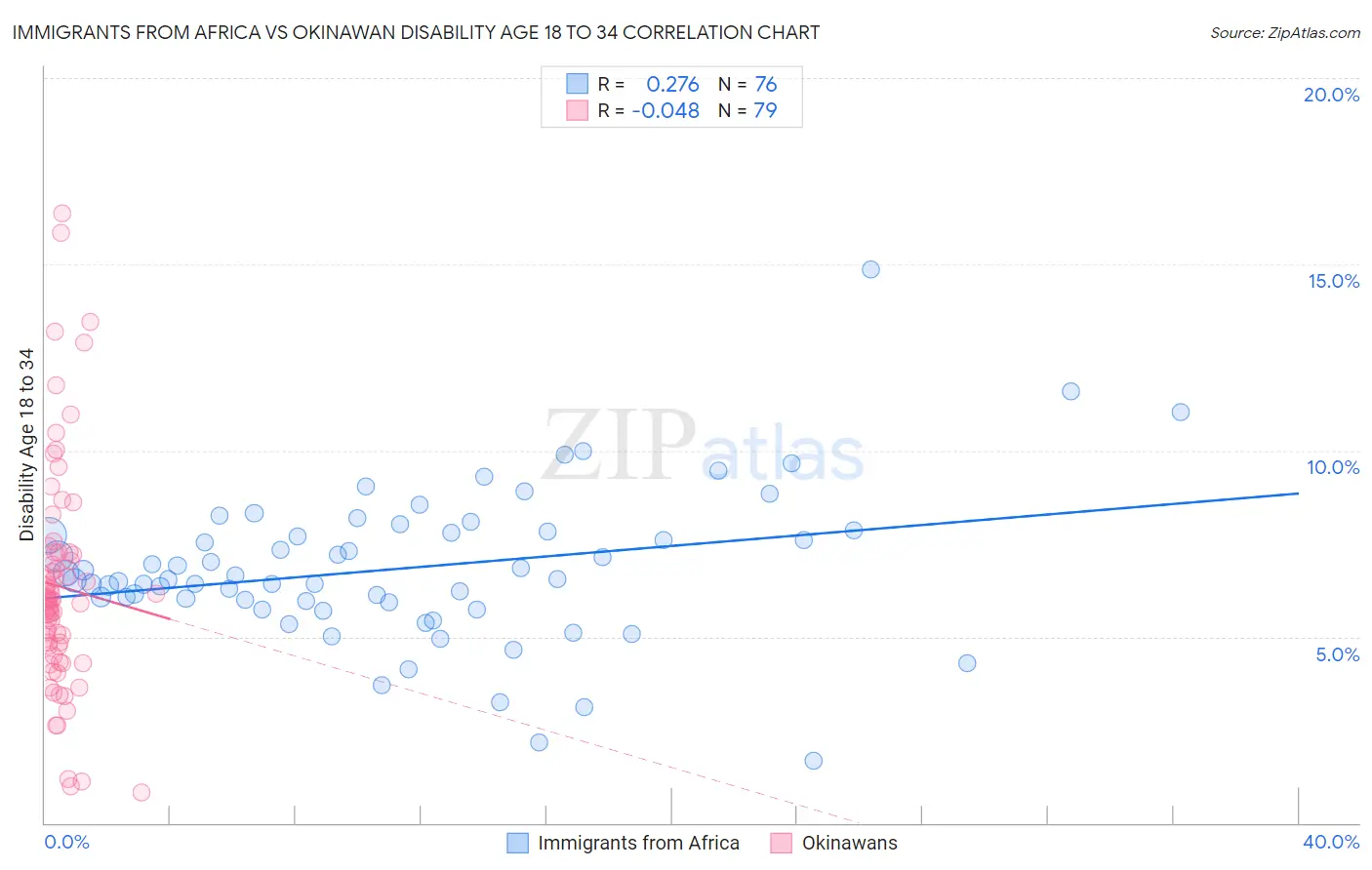 Immigrants from Africa vs Okinawan Disability Age 18 to 34