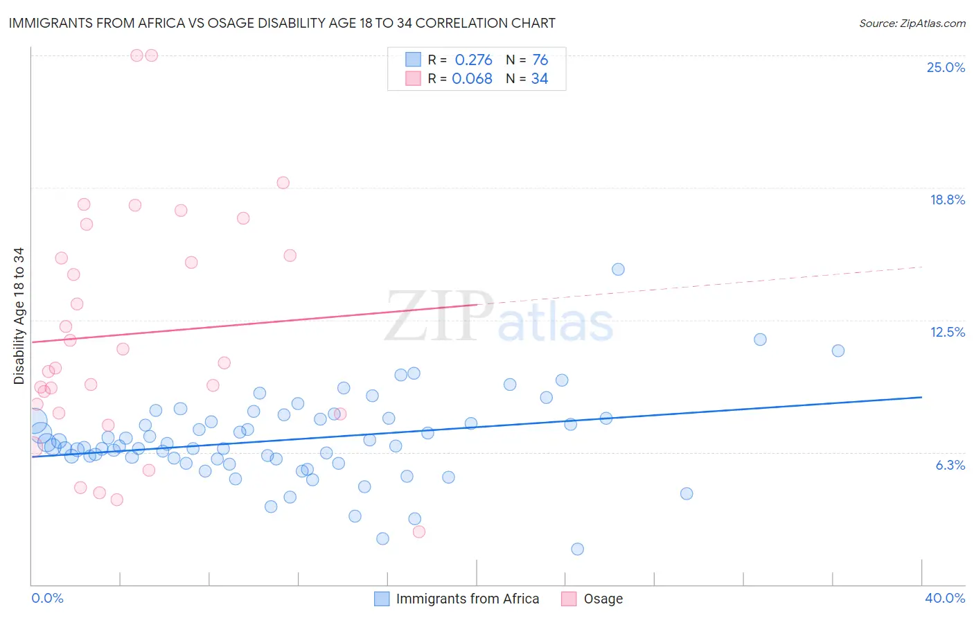 Immigrants from Africa vs Osage Disability Age 18 to 34