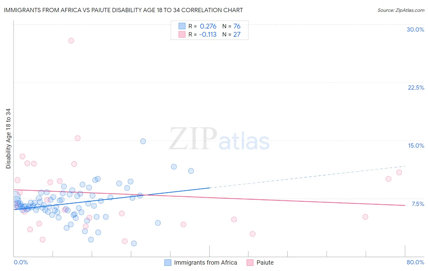 Immigrants from Africa vs Paiute Disability Age 18 to 34