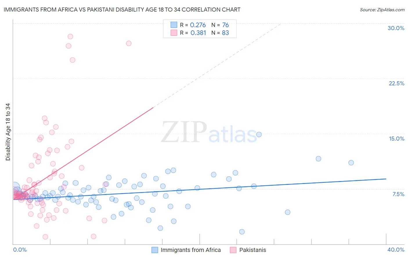 Immigrants from Africa vs Pakistani Disability Age 18 to 34