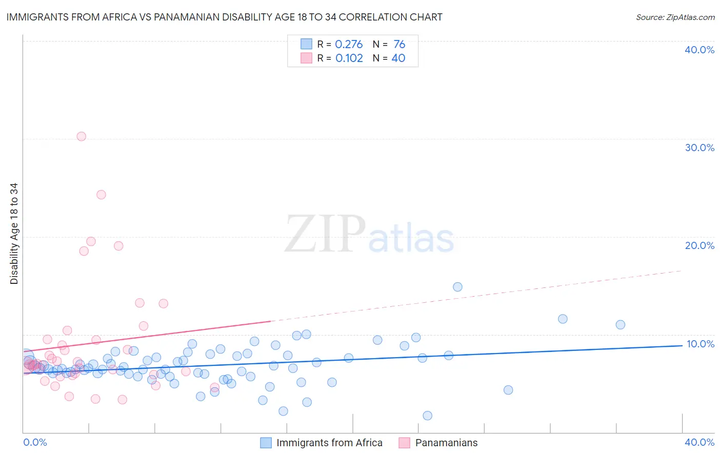 Immigrants from Africa vs Panamanian Disability Age 18 to 34