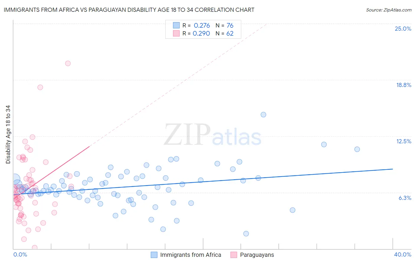 Immigrants from Africa vs Paraguayan Disability Age 18 to 34