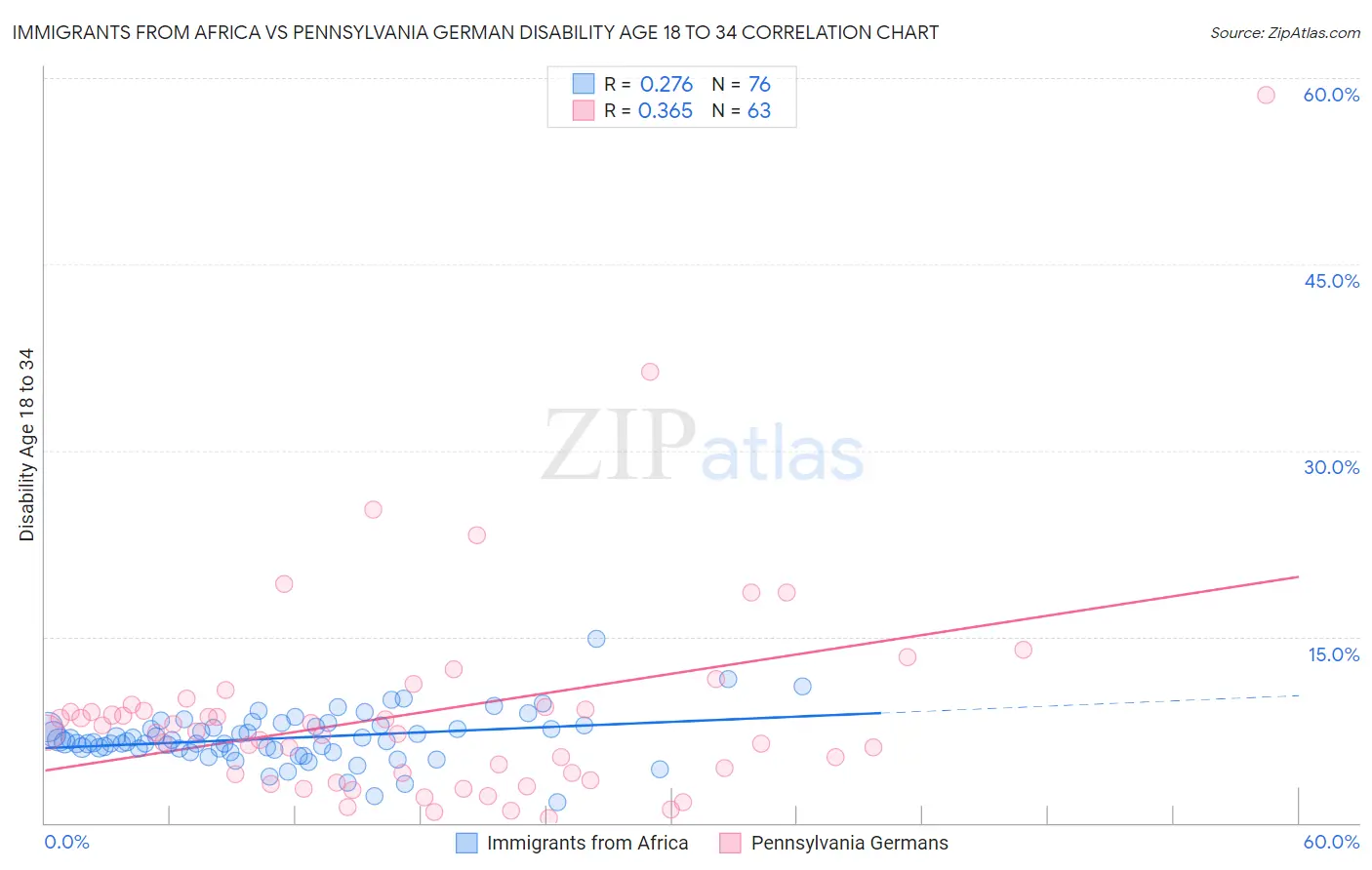 Immigrants from Africa vs Pennsylvania German Disability Age 18 to 34